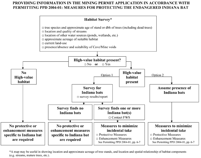 Indiana Bat Survey for Proposed Mining Site in Ohio